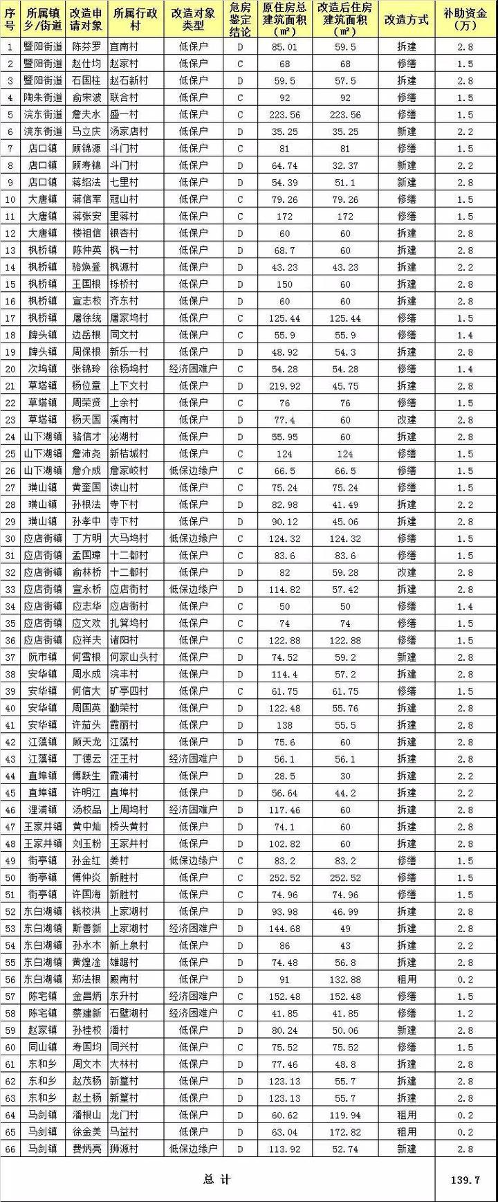 2018年诸暨农村困难群众危房改造补助名单出炉 有你们村的吗