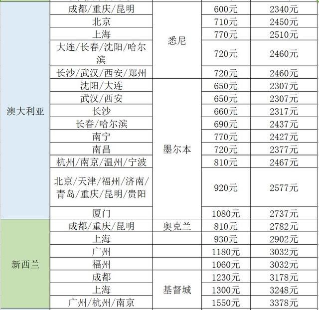 南航大促！来了！往返200元！东南亚/日韩/澳新/欧美！