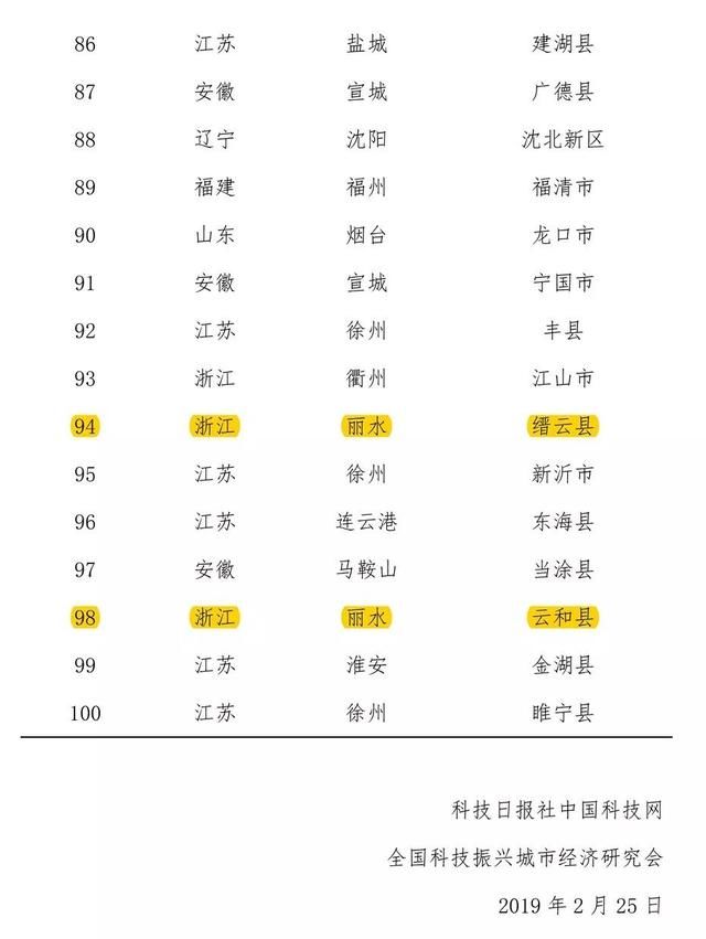 骄傲！“中国创新百强县”榜单出炉，缙云入围！