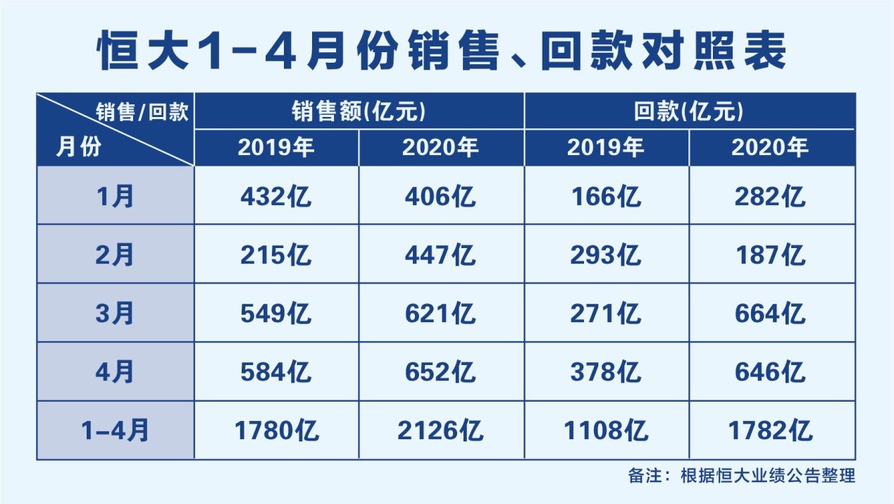 「何以」前四月销售、回款齐创新高恒大何以实现逆市飘红?