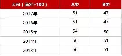 最新最全!18考研各专业国家线预测,金融管理法