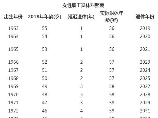 延迟退休真的来了! 80后又赶上了...(附退休年龄对照表)