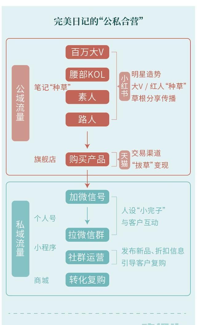  『大品牌入局』从微商到私域，带你一图看懂“私域电商”的前世今生