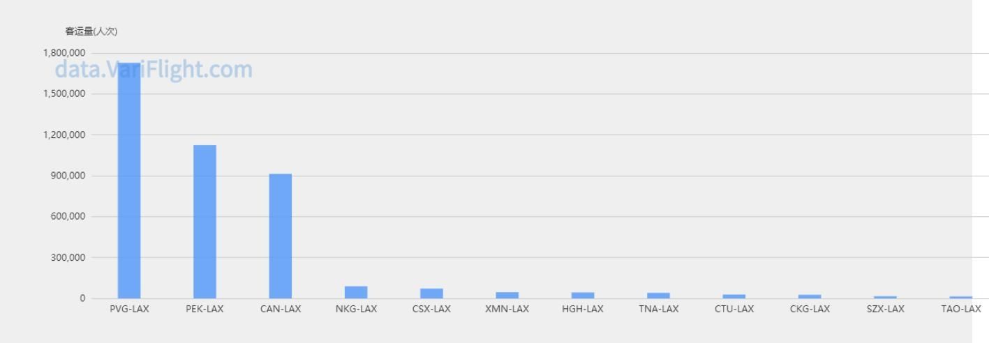 海航向美方申请开通西安-洛杉矶航线