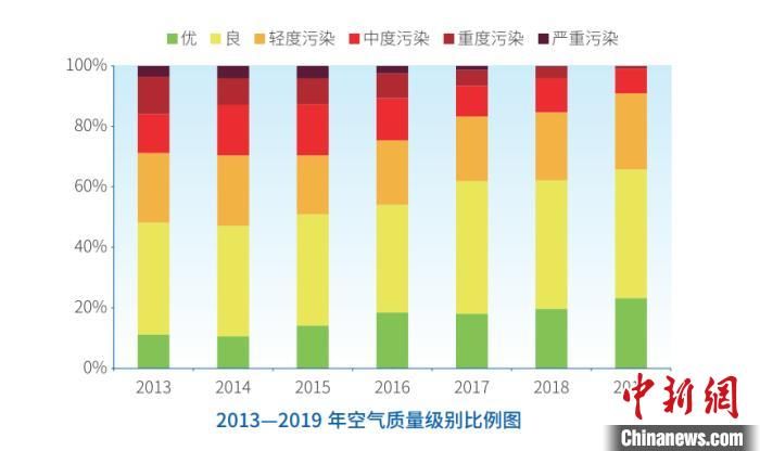  环境保护：北京发布生态环境状况公报 中心城区绿色出行比例达到74.1%