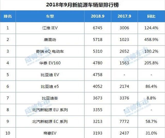 2018年9月汽车销量排行榜，新鲜出炉