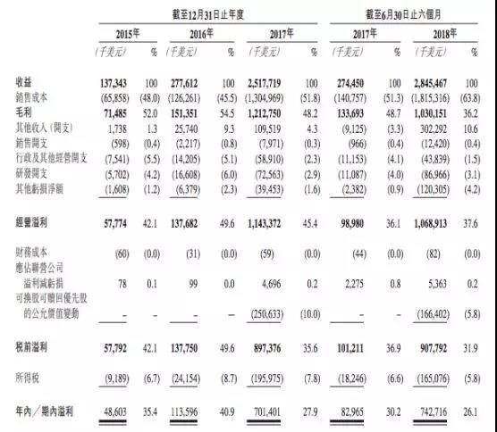 比特大陆IPO拆解：利润暴涨难以持续，最大看点是7纳米矿机