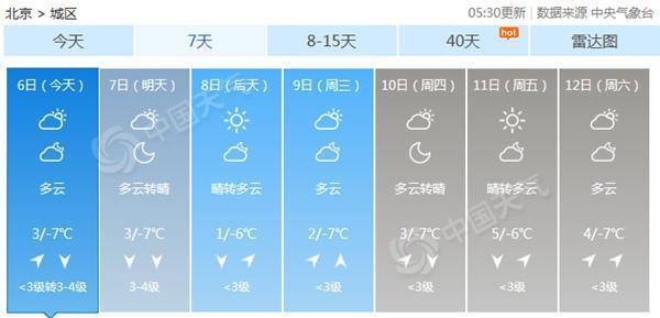 今夜北风入京后天最高温仅1°C 周三起气温逐步回升
