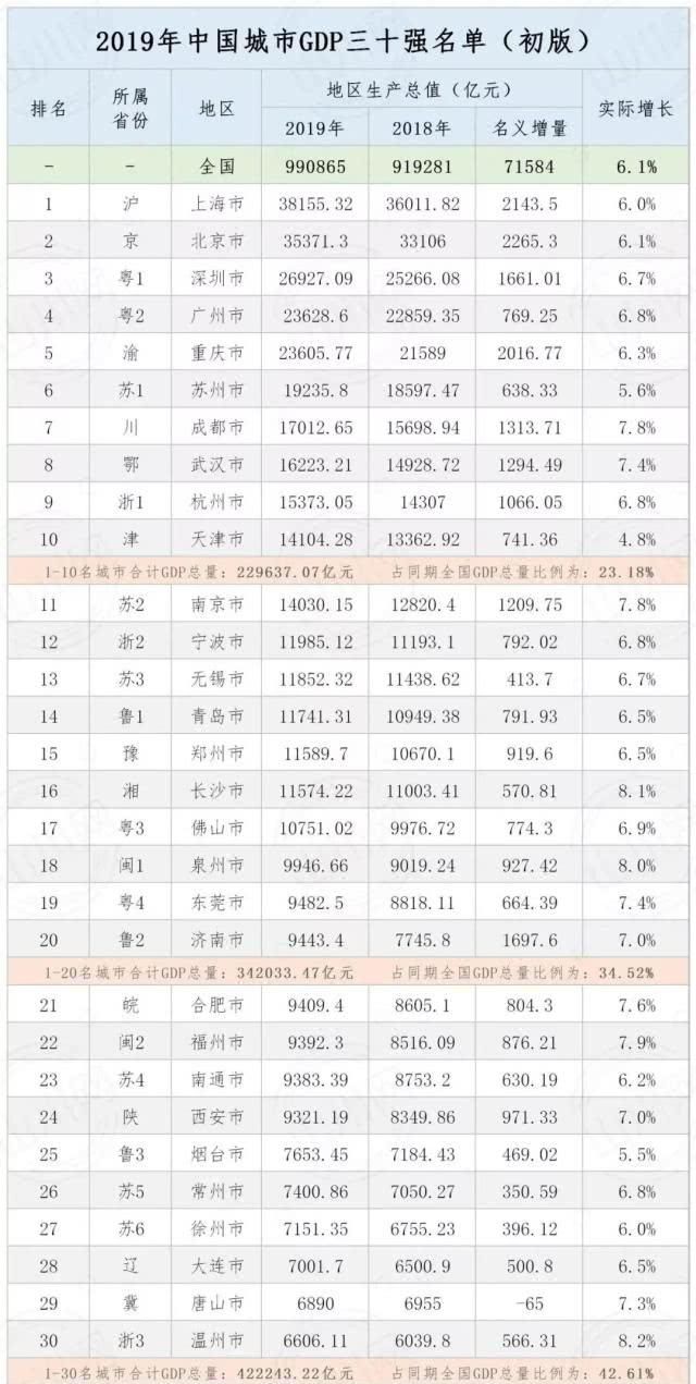  『亿GDP城市』全国GDP30强出炉！山东这个城市首次进前20