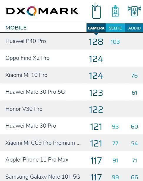  [估计]DxO被华为P40Pro屠榜，半年之内估计没人能追上