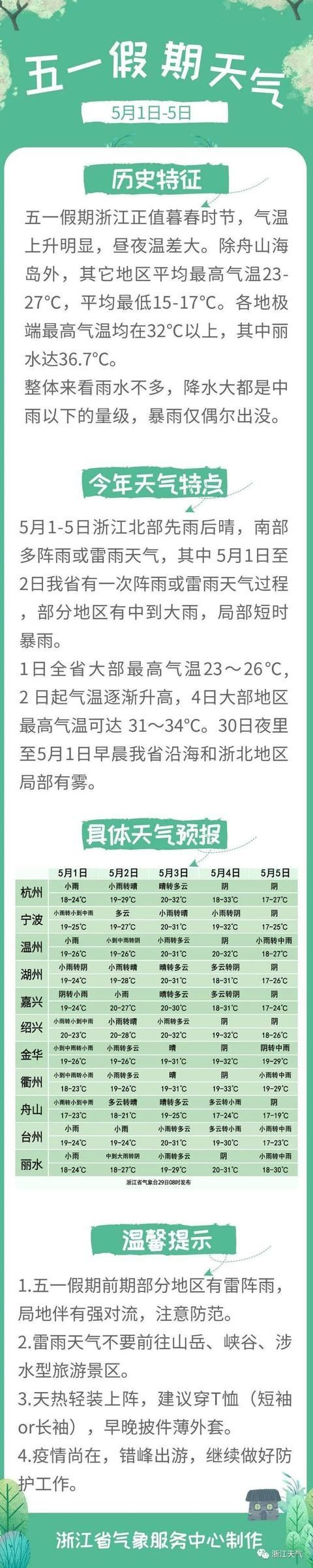  「火热」热热热！5月开场火热，浙江“五一”天气官宣来啦，最高温达36.7℃