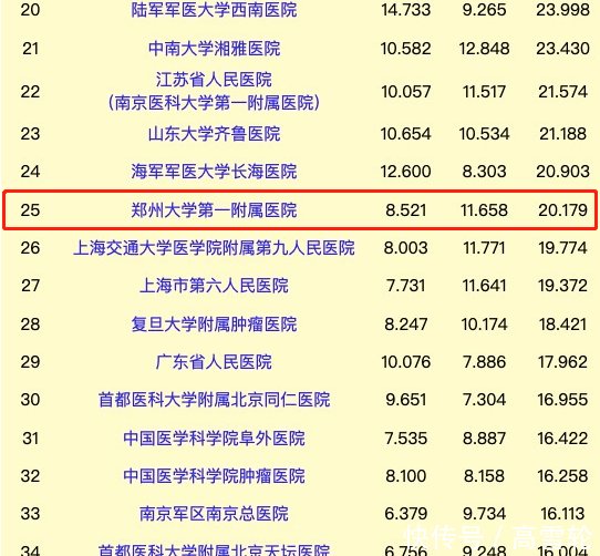 中国医院排行榜百强公布! 河南2所亚洲最大医院仅排25