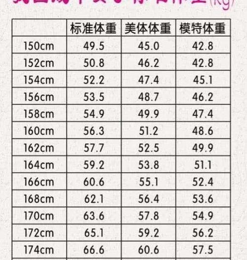 #女生#女生身高体重对照表,这个年“美了”还是“胖了”,看它就有数了