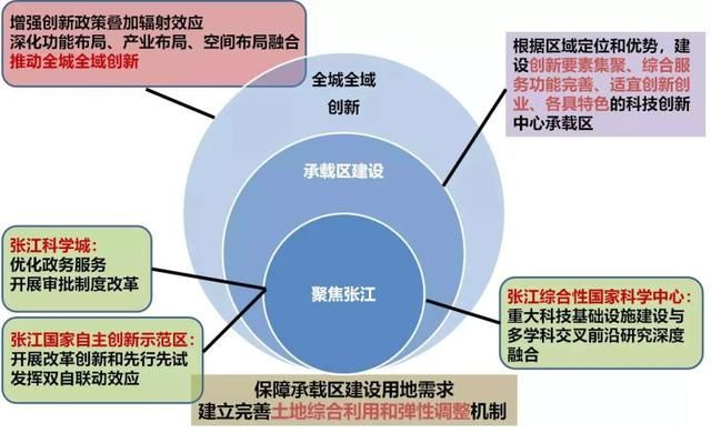  『生态』提升策源力，营造好生态，上海科创中心建设新条例5月1日起施行