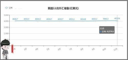 最新数据！11月,韩国外汇储备4074.6亿美元,日本13173亿,中国呢?