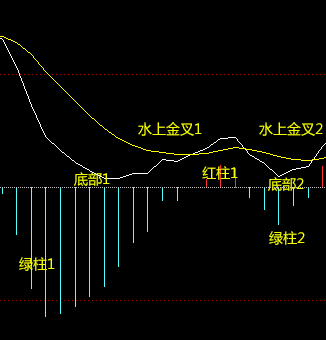 一位成功老股民的独白:股票什么时候买卖?只需看一眼MACD就够了