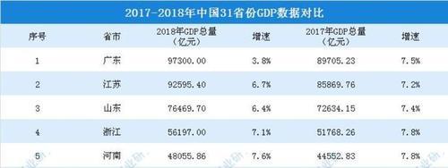 排第三的山东经济为何跟广东和江苏差距越来越大？