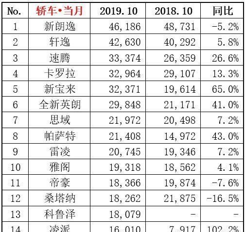 「推荐车型」8-12万块钱买啥轿车,推荐5款省油又省心的国民轿车