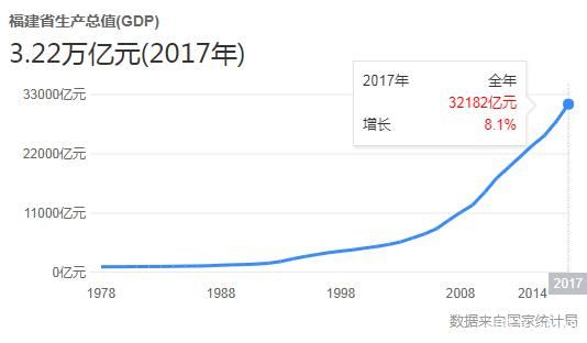 广东江苏超9万亿，福建2019或连超湖南河北，2018十大经济省出炉
