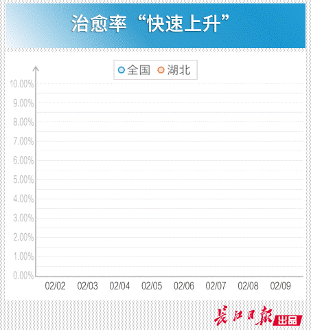  病例■好消息！湖北新增治愈病例“四连涨”