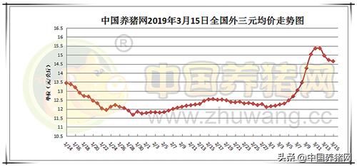 3月15日猪评：市场猪源偏紧，养殖户惜售促使猪价仍有上涨助力！