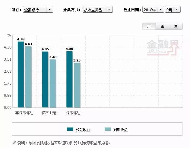 盘点预期收益率超4%的保本固收类银行理财产品