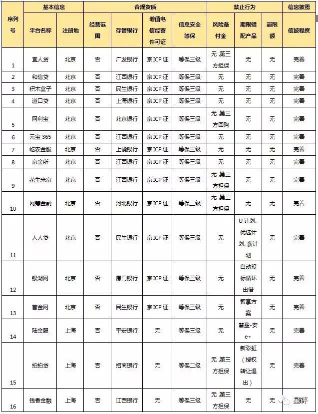 网贷备案加速，金筑财富成为52家合规平台之一