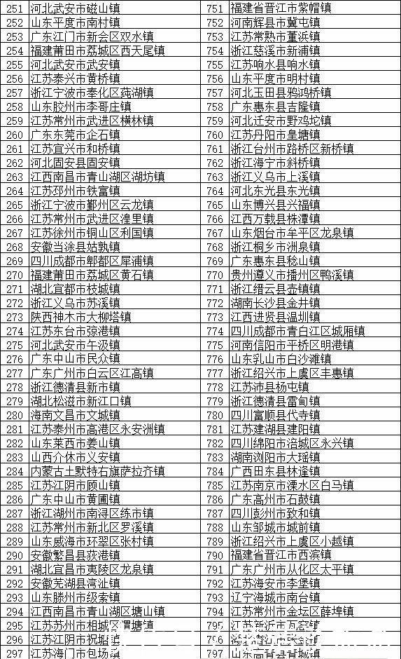 全国将近2万个镇，这100个镇实力最强 分布在全国多个省份