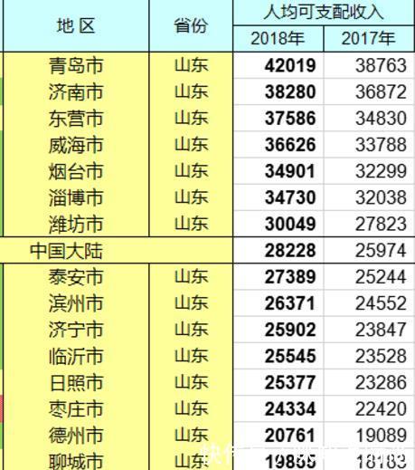  低于@经济最发达的5个省份，哪些城市，人均收入低于全国平均？