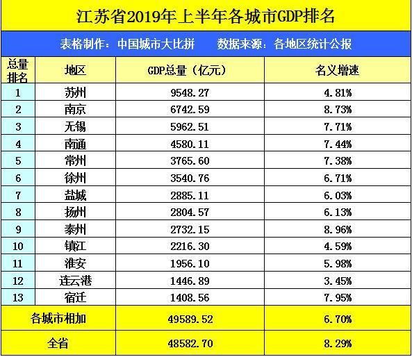 浙江温州与江苏徐州的2019年上半年GDP出炉，谁成绩更好？