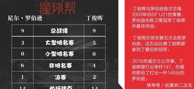  代表：H2H系列 | 丁俊晖VS罗伯逊 晖哥只要赢对手就代表夺冠稳了？