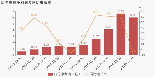 #榨菜#涪陵榨菜:2019年归母净利润为6.1亿元,同比下降8.6%