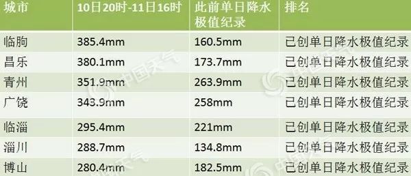 又登了！台风“利奇马”登陆山东青岛市黄岛区 北方5省市掀强降雨