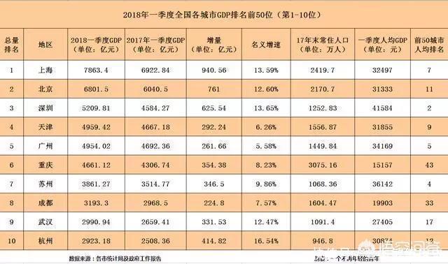  济南|未来十年, 中国的城市前20位会是哪些城市 前十位省会又是