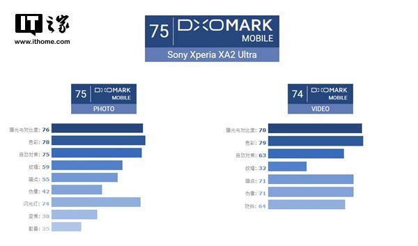 索尼Xperia XA2 Ultra DxO评分出炉_【快资讯