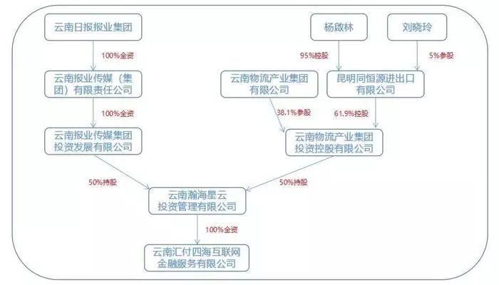 除了重庆时报，涉足P2P的媒体还有这些...