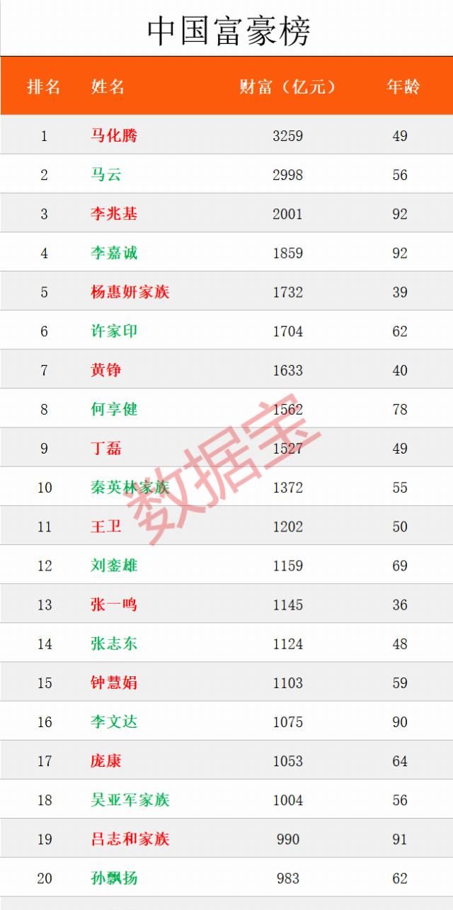 『万富豪实时』全球富豪榜惊现3位中国80后 马化腾力压马云