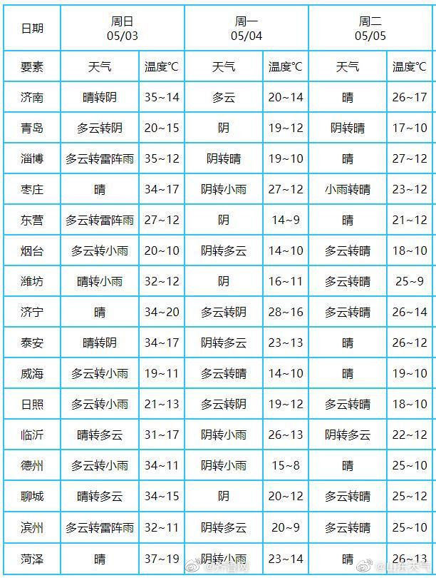  【明天】今天最高气温仍然30℃+！山东 再坚持一天，明天就凉快了！