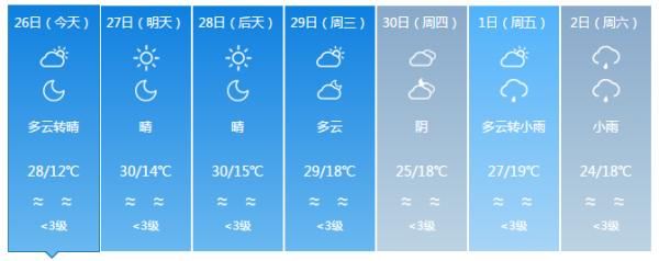  [威宁]昨天大雪，今天大太阳！未来几天要升到30℃！贵州这天气……