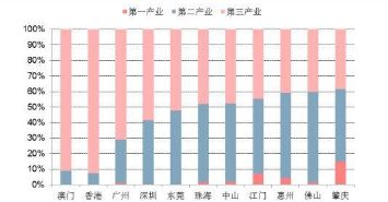 粤港澳大湾区规划已出，谁最具发展潜力?