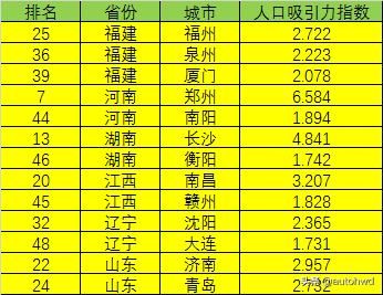 人口吸引力50强的城市中，哪个省份的城市最多？
