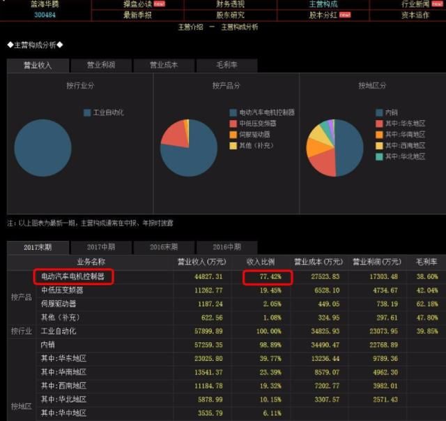 电动汽车补涨龙+股权转让+高管增持+回购激励