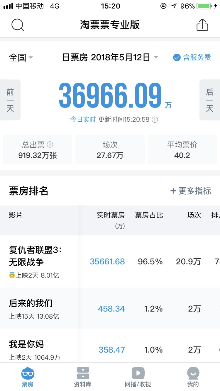 《复联3》首日票房破4亿!怒刷漫威系列票房纪