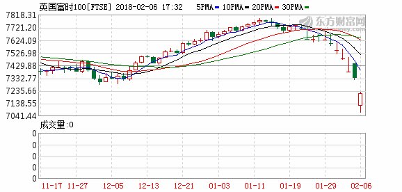 欧洲Stoxx600指数盘中跌近3% 道指期货止跌企