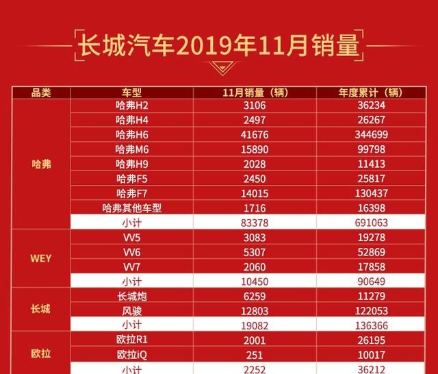  #哈弗#前11月长城汽车销售超95万辆 年目标达成89.2%
