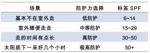  【SPF值却没】你了解蓝光吗？其实蓝光真的对我们皮肤有伤害，能够晒黑晒老