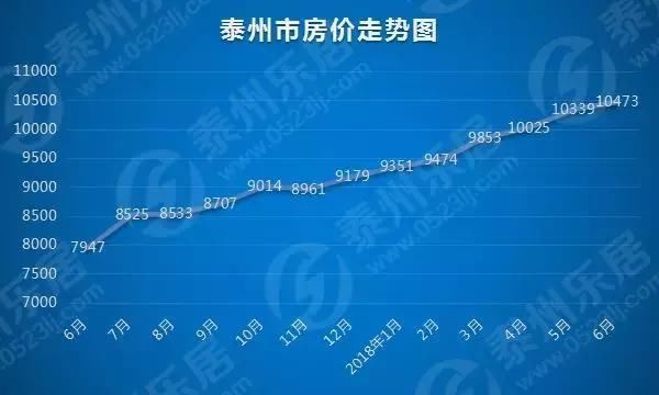 是的!泰州房价又涨了!海陵区同比上涨33%,现在