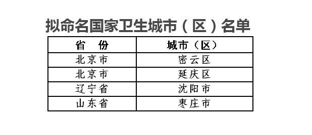 重磅!枣庄拟被命名为国家卫生城市