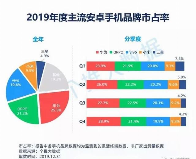国内手机市场最新排名:华为最强,小米表现欠佳