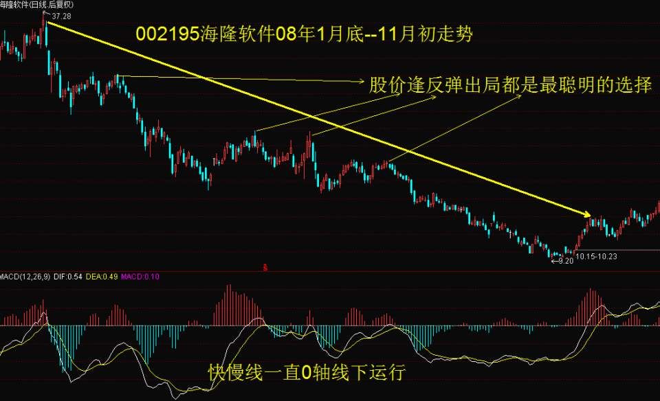 技术指标精解MACD经典用法，送给所有散户